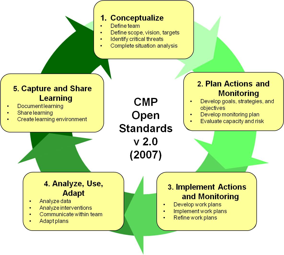 The Open Standards represent a project management cycle with five major steps, which are in turn made up of a total of sixteen basic practices